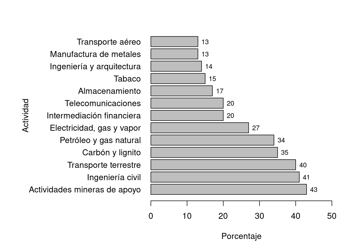Participación pública por sector económico en las 2.000 mayores empresas, años 2010-2011
