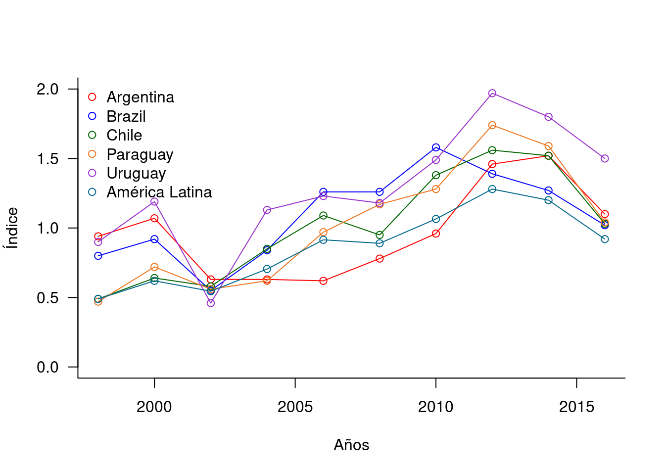 Precio de la gasolina para países de América Latina (en dólares)